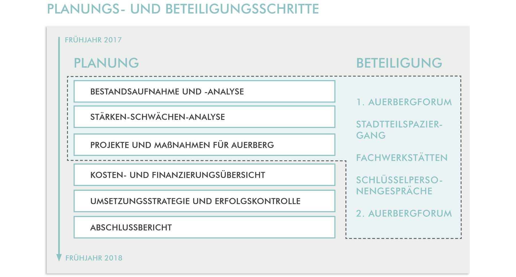 Planungs- und Beteiligungsschritte