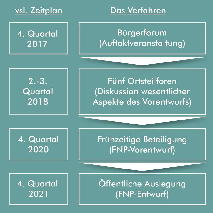 FNP-Verfahren
